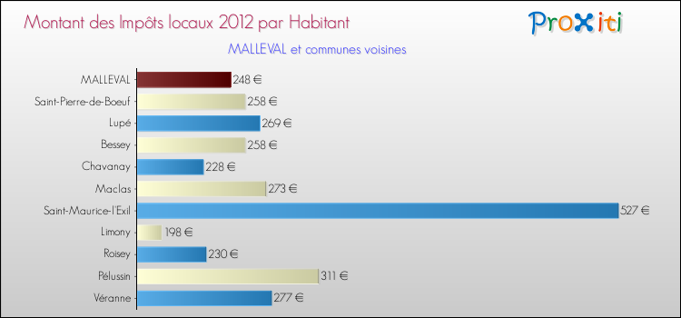Montant des impôts locaux par Habitant pour MALLEVAL et les communes proches Comparaison des impôts locaux par habitant pour MALLEVAL et les communes voisines