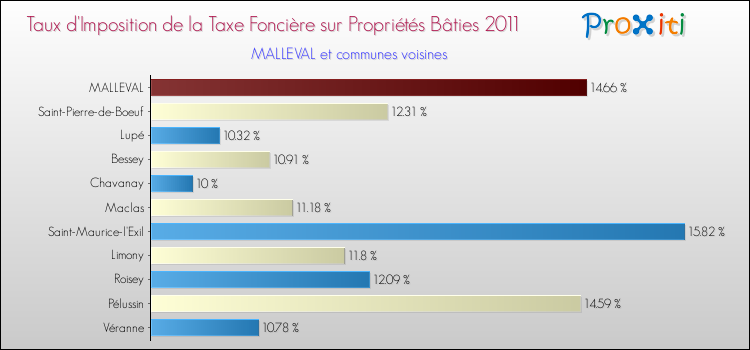Taux d'imposition de la taxe foncière sur le bati 2011 pour MALLEVAL et les communes proches Comparaison des taux d'imposition de la taxe foncière sur le bati 2011 pour MALLEVAL et les communes voisines