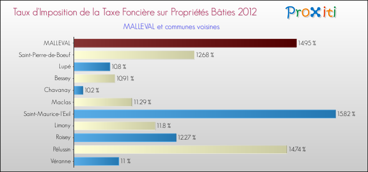 Taux d'imposition de la taxe foncière sur le bati 2012 pour MALLEVAL et les communes proches Comparaison des taux d'imposition de la taxe foncière sur le bati 2012 pour MALLEVAL et les communes voisines