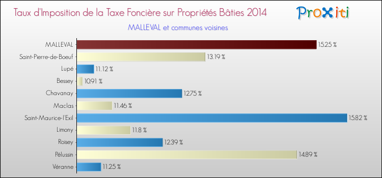 Taux d'imposition de la taxe foncière sur le bati 2014 pour MALLEVAL et les communes proches Comparaison des taux d'imposition de la taxe foncière sur le bati 2014 pour MALLEVAL et les communes voisines