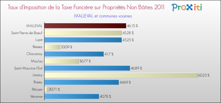 Taux d'imposition de la taxe foncière sur les immeubles et terrains non batis 2011 pour MALLEVAL et les communes proches Comparaison des taux d'imposition de la taxe foncière sur les immeubles et terrains non batis 2011 pour MALLEVAL et les communes voisines