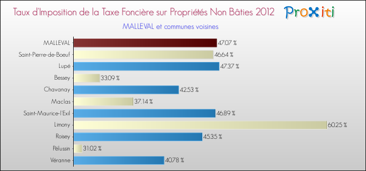 Taux d'imposition de la taxe foncière sur les immeubles et terrains non batis 2012 pour MALLEVAL et les communes proches Comparaison des taux d'imposition de la taxe foncière sur les immeubles et terrains non batis 2012 pour MALLEVAL et les communes voisines