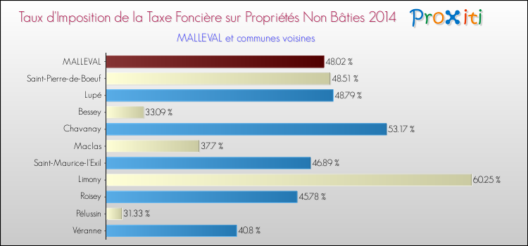 Taux d'imposition de la taxe foncière sur les immeubles et terrains non batis 2014 pour MALLEVAL et les communes proches Comparaison des taux d'imposition de la taxe foncière sur les immeubles et terrains non batis 2014 pour MALLEVAL et les communes voisines