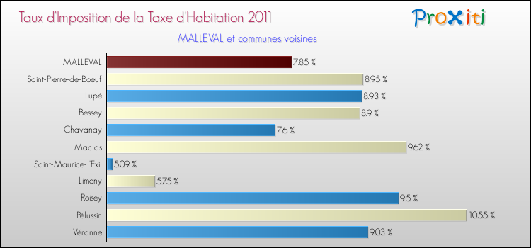 Taux d'imposition de la taxe d'habitation 2011 pour MALLEVAL et les communes proches Comparaison des taux d'imposition de la taxe d'habitation 2011 pour MALLEVAL et les communes voisines