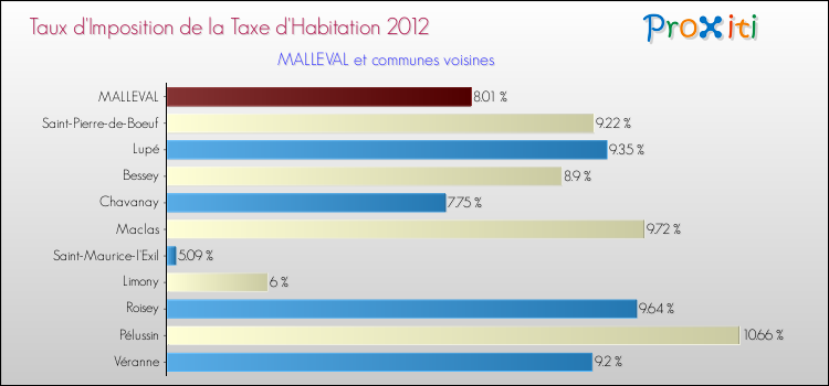 Taux d'imposition de la taxe d'habitation 2012 pour MALLEVAL et les communes proches Comparaison des taux d'imposition de la taxe d'habitation 2012 pour MALLEVAL et les communes voisines