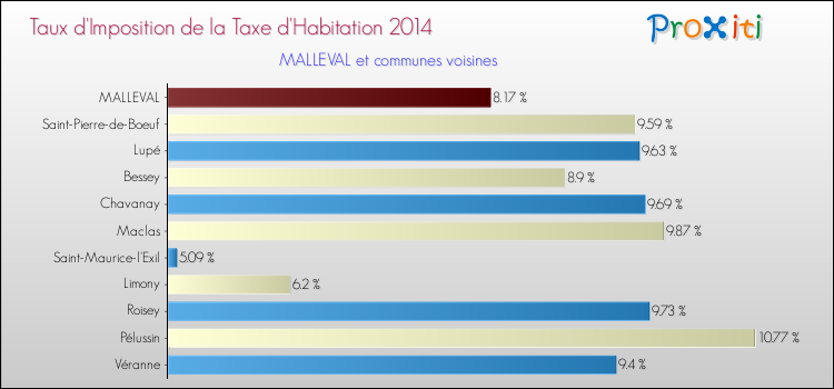 Taux d'imposition de la taxe d'habitation 2014 pour MALLEVAL et les communes proches Comparaison des taux d'imposition de la taxe d'habitation 2014 pour MALLEVAL et les communes voisines