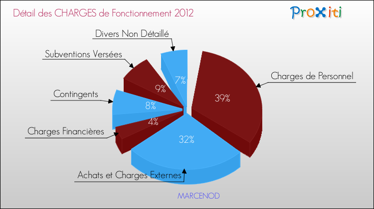Décomposition des Charges de Fonctionnement 2012 de la commune de MARCENOD Charges de Fonctionnement 2012 pour la commune de MARCENOD