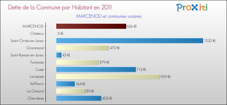 Dette par habitant de la commune en 2011 pour MARCENOD et les communes proches Comparaison de la dette par habitant de la commune en 2011 pour MARCENOD et les communes voisines