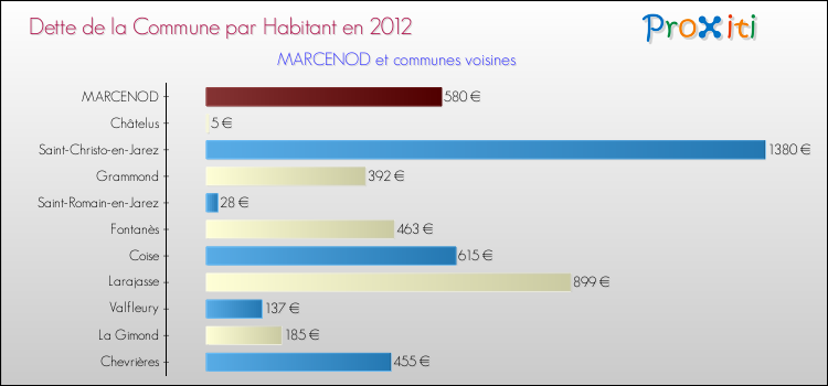 Dette par habitant de la commune en 2012 pour MARCENOD et les communes proches Comparaison de la dette par habitant de la commune en 2012 pour MARCENOD et les communes voisines