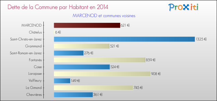 Dette par habitant de la commune en 2014 pour MARCENOD et les communes proches Comparaison de la dette par habitant de la commune en 2014 pour MARCENOD et les communes voisines