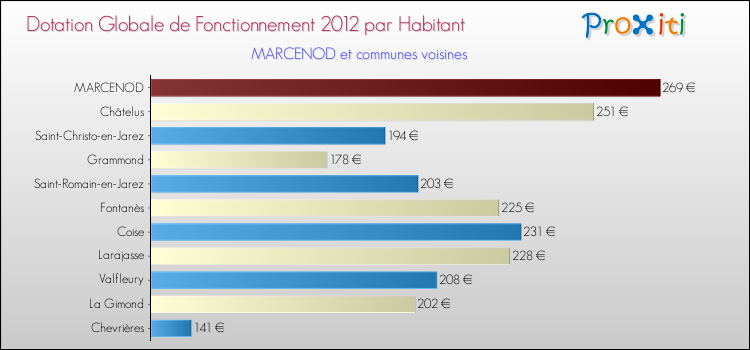 Montant des dotations globales de fonctionnement DGF par Habitant pour MARCENOD et les communes proches Comparaison des des dotations globales de fonctionnement DGF par habitant pour MARCENOD et les communes voisines