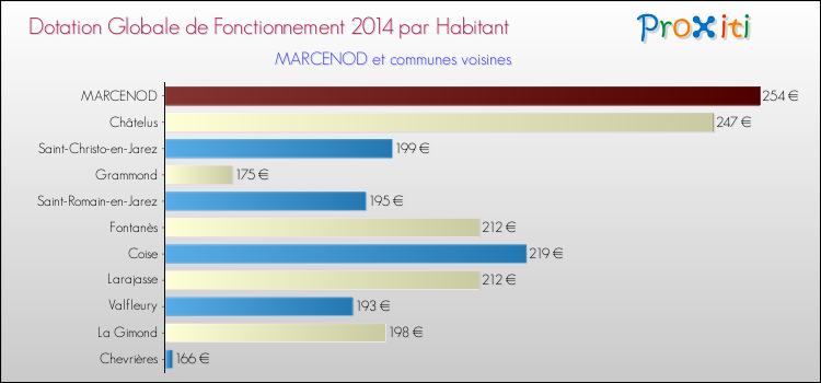Montant des dotations globales de fonctionnement DGF par Habitant pour MARCENOD et les communes proches en 2014. Comparaison des des dotations globales de fonctionnement DGF par habitant pour MARCENOD et les communes voisines en 2014.