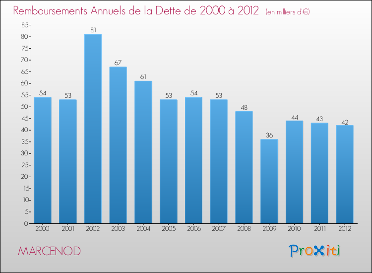 Evolution de l'annuité de la dette pour la commune de MARCENOD de 2000 à 2012 Annuités de la dette pour MARCENOD de 2000 à 2012