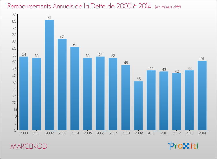 Evolution de l'annuité de la dette pour la commune de MARCENOD de 2000 à 2014 Annuités de la dette pour MARCENOD de 2000 à 2014
