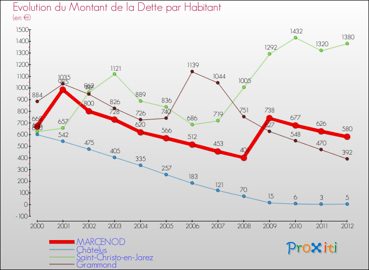 Evolution de la dette par habitant pour la commune de MARCENOD et les communes proches de 2000 à 2012 Comparaison de la dette par habitant pour MARCENOD et les communes voisines de 2000 à 2012