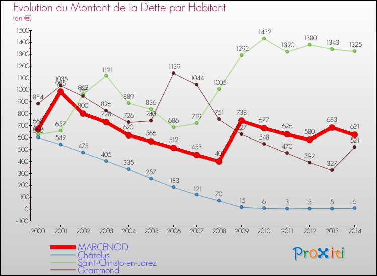 Evolution de la dette par habitant pour la commune de MARCENOD et les communes proches de 2000 à 2014 Comparaison de la dette par habitant pour MARCENOD et les communes voisines de 2000 à 2014