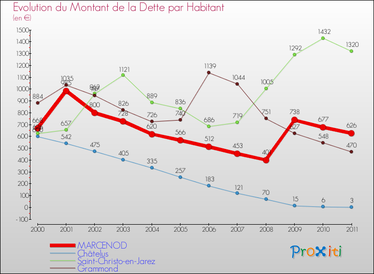 Evolution de la dette par habitant pour la commune de MARCENOD et les communes proches Comparaison de la dette par habitant pour MARCENOD et les communes voisines