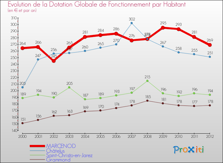 Evolution et montant de la dotation globale de fonctionnement par Habitant pour MARCENOD et les communes proches Comparaison des dotations globales de fonctionnement par habitant pour MARCENOD et les communes voisines