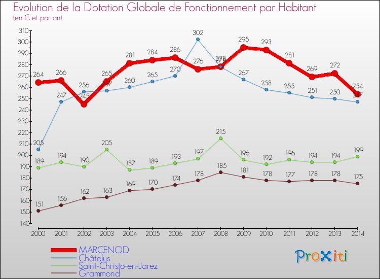 Evolution et montant de la dotation globale de fonctionnement par Habitant pour MARCENOD et les communes proches de 2000 à 2014. Comparaison des dotations globales de fonctionnement par habitant pour MARCENOD et les communes voisines de 2000 à 2014.