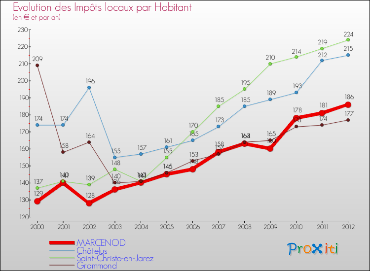 Evolution et montant des impôts locaux par Habitant pour MARCENOD et les communes proches Comparaison des impôts locaux par habitant pour MARCENOD et les communes voisines