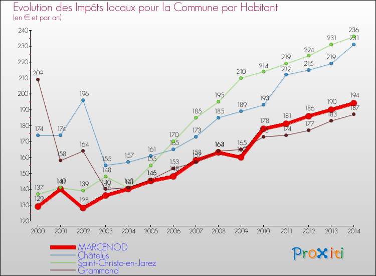 Evolution et montant des impôts locaux par Habitant pour MARCENOD et les communes proches de 2000 à 2014 Comparaison des impôts locaux par habitant pour MARCENOD et les communes voisines de 2000 à 2014
