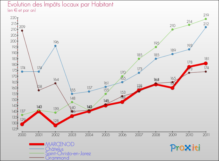 Evolution et montant des impôts locaux par Habitant pour MARCENOD et les communes proches Comparaison des impôts locaux par habitant pour MARCENOD et les communes voisines