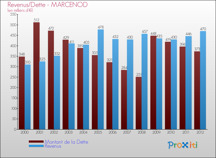 Evolution comparée de la dette et des revenus pour la commune de MARCENOD de 2000 à 2012 Comparaison de la dette et des revenus pour MARCENOD de 2000 à 2012