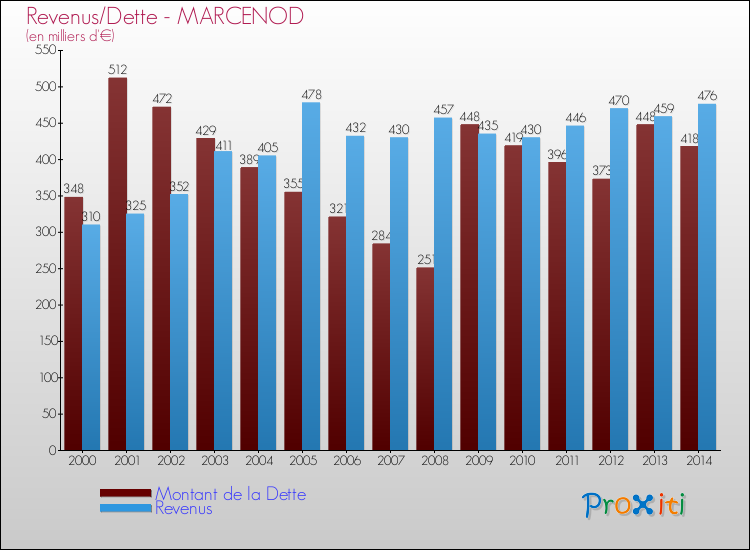 Evolution comparée de la dette et des revenus pour la commune de MARCENOD de 2000 à 2014 Comparaison de la dette et des revenus pour MARCENOD de 2000 à 2014