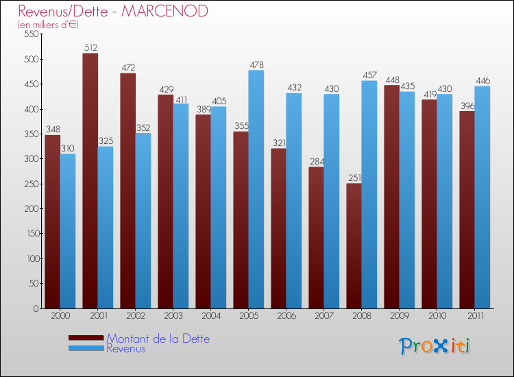 Evolution comparée de la dette et des revenus pour la commune de MARCENOD de 2000 à 2011 Comparaison de la dette et des revenus pour MARCENOD de 2000 à 2011