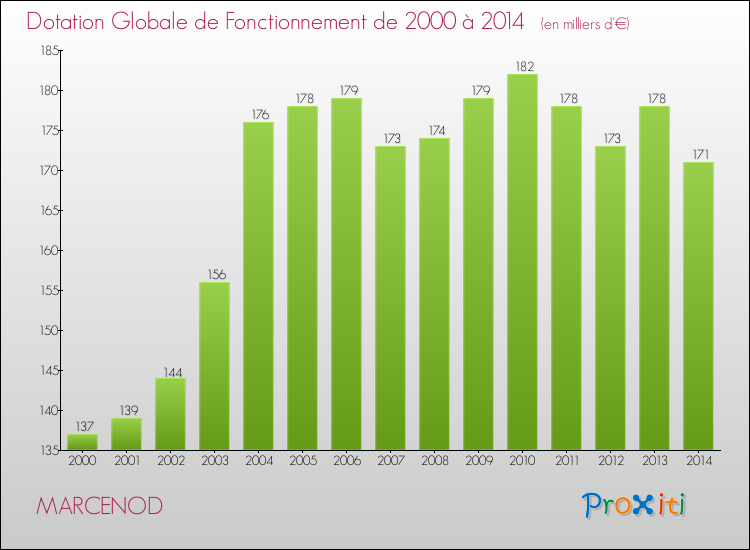 Evolution du montant de la Dotation Globale de Fonctionnement pour la commune de MARCENOD de 2000 à 2014 Evolution du montant de la Dotation Globale de Fonctionnement pour MARCENOD de 2000 à 2014