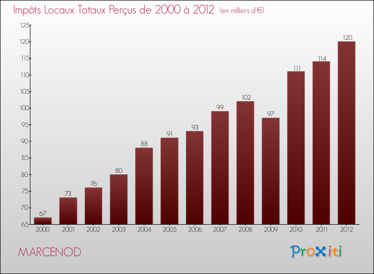 Evolution des Impôts Locaux pour la commune de MARCENOD de 2000 à 2012 Evolution des Impôts Locaux pour MARCENOD de 2000 à 2012