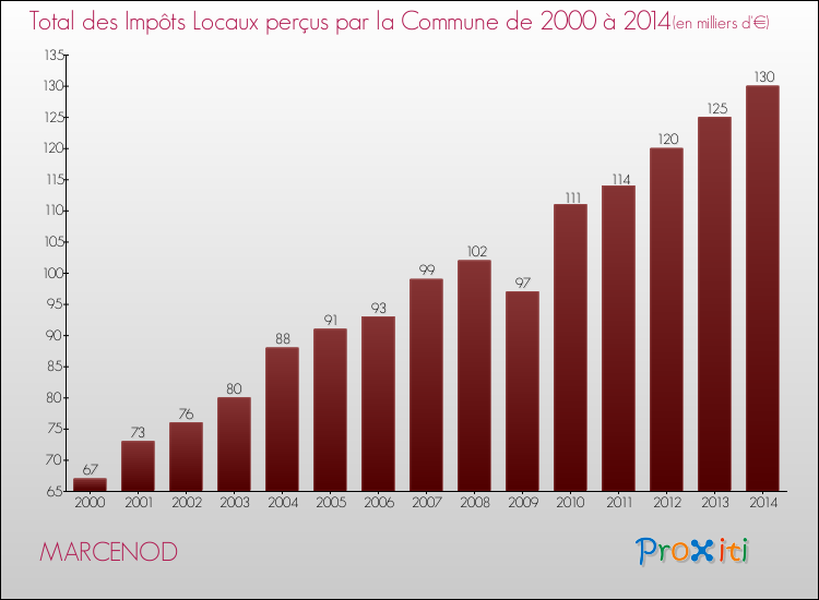 Evolution des Impôts Locaux pour la commune de MARCENOD de 2000 à 2014 Evolution des Impôts Locaux pour MARCENOD de 2000 à 2014