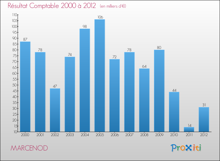 Evolution du résultat comptable pour la commune de MARCENOD de 2000 à 2012 Evolution du résultat comptable pour MARCENOD de 2000 à 2012