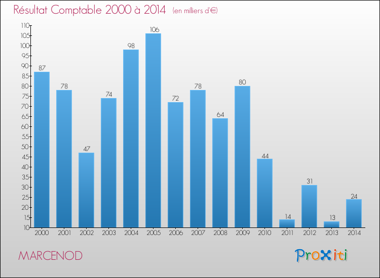Evolution du résultat comptable pour la commune de MARCENOD de 2000 à 2014 Evolution du résultat comptable pour MARCENOD de 2000 à 2014