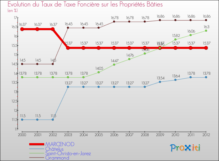 Evolution du taux de la taxe foncière sur le bati pour MARCENOD et les communes proches de 2000 à 2012 Comparaison des taux de taxe foncière sur le bati pour MARCENOD et les communes voisines de 2000 à 2012