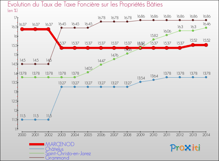 Evolution du taux de la taxe foncière sur le bati pour MARCENOD et les communes proches de 2000 à 2014 Comparaison des taux de taxe foncière sur le bati pour MARCENOD et les communes voisines de 2000 à 2014