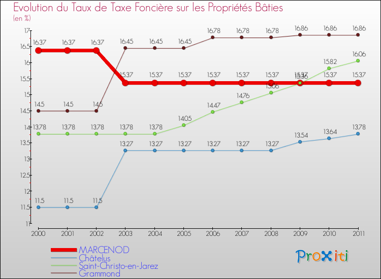 Evolution du taux de la taxe foncière sur le bati pour MARCENOD et les communes proches Comparaison des taux de taxe foncière sur le bati pour MARCENOD et les communes voisines