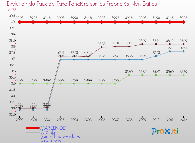 Evolution du taux de la taxe foncière sur les immeubles et terrains non batis pour MARCENOD et les communes proches de 2000 à 2012 Comparaison des taux de la taxe foncière sur les immeubles et terrains non batis pour MARCENOD et les communes voisines de 2000 à 2012
