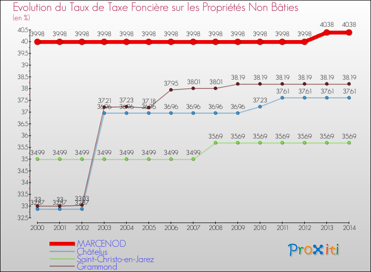 Evolution du taux de la taxe foncière sur les immeubles et terrains non batis pour MARCENOD et les communes proches de 2000 à 2014 Comparaison des taux de la taxe foncière sur les immeubles et terrains non batis pour MARCENOD et les communes voisines de 2000 à 2014