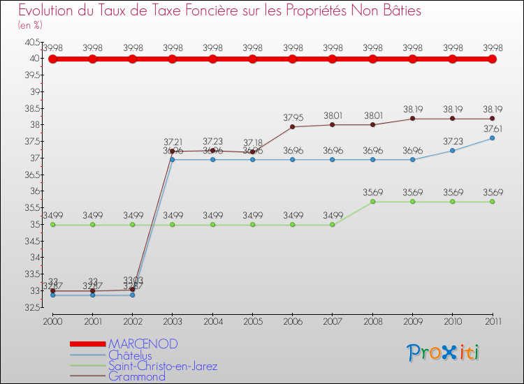 Evolution du taux de la taxe foncière sur les immeubles et terrains non batis pour MARCENOD et les communes proches Comparaison des taux de la taxe foncière sur les immeubles et terrains non batis pour MARCENOD et les communes voisines