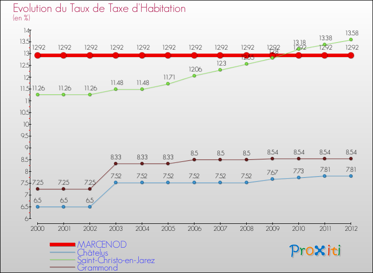 Evolution du taux de la taxe d'habitation pour MARCENOD et les communes proches Comparaison des taux de la taxe d'habitation pour MARCENOD et les communes voisines