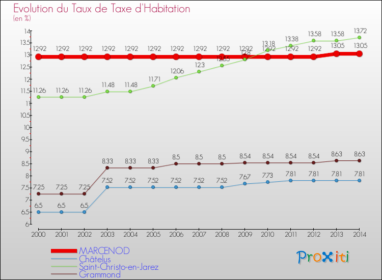 Evolution du taux de la taxe d'habitation pour MARCENOD et les communes proches de 2000 à 2014 Comparaison des taux de la taxe d'habitation pour MARCENOD et les communes voisines de 2000 à 2014