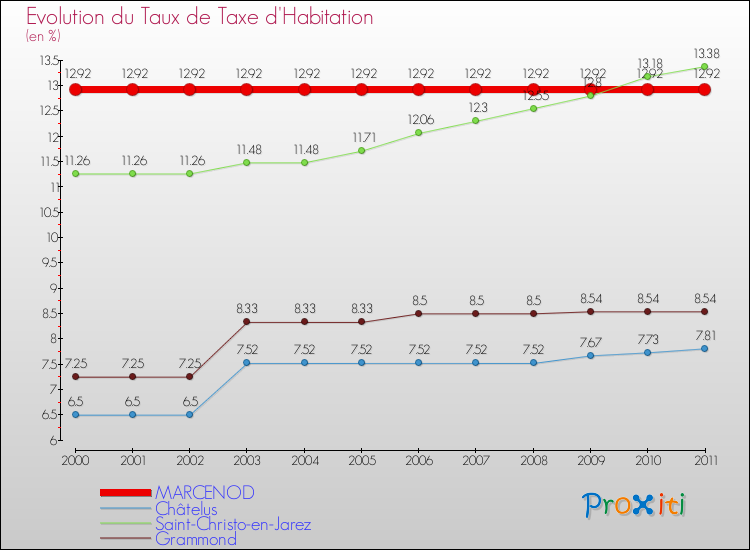 Evolution du taux de la taxe d'habitation pour MARCENOD et les communes proches Comparaison des taux de la taxe d'habitation pour MARCENOD et les communes voisines