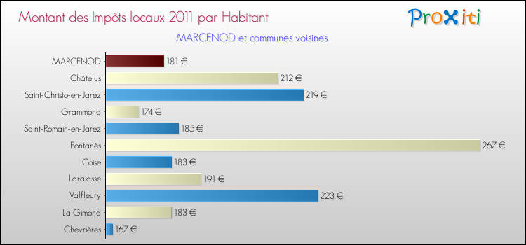 Montant des impôts locaux par Habitant pour MARCENOD et les communes proches Comparaison des impôts locaux par habitant pour MARCENOD et les communes voisines