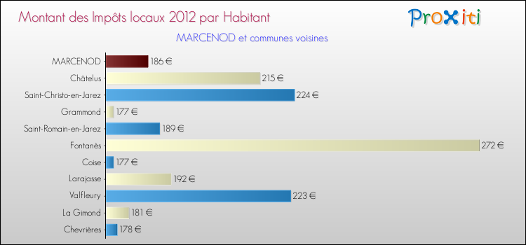 Montant des impôts locaux par Habitant pour MARCENOD et les communes proches Comparaison des impôts locaux par habitant pour MARCENOD et les communes voisines