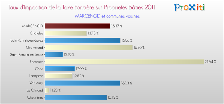 Taux d'imposition de la taxe foncière sur le bati 2011 pour MARCENOD et les communes proches Comparaison des taux d'imposition de la taxe foncière sur le bati 2011 pour MARCENOD et les communes voisines