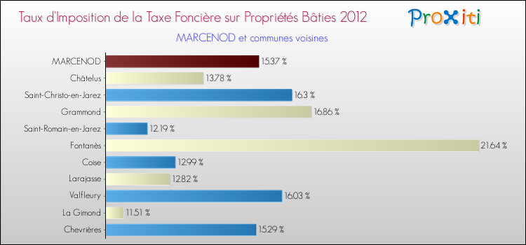 Taux d'imposition de la taxe foncière sur le bati 2012 pour MARCENOD et les communes proches Comparaison des taux d'imposition de la taxe foncière sur le bati 2012 pour MARCENOD et les communes voisines