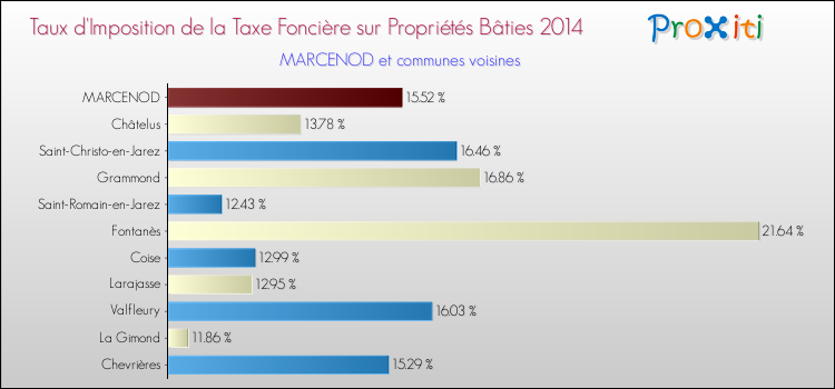 Taux d'imposition de la taxe foncière sur le bati 2014 pour MARCENOD et les communes proches Comparaison des taux d'imposition de la taxe foncière sur le bati 2014 pour MARCENOD et les communes voisines