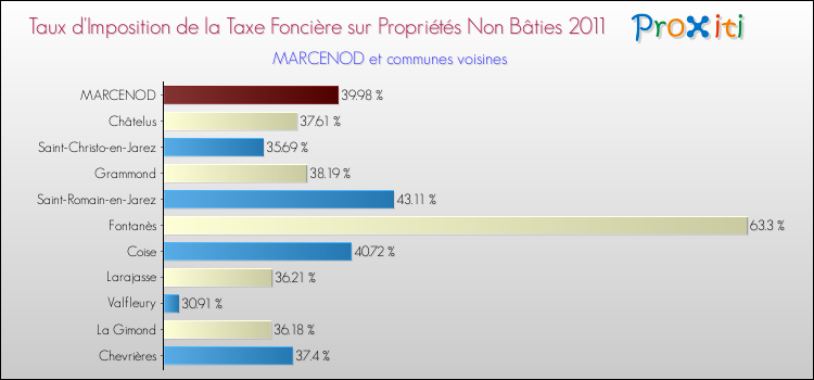 Taux d'imposition de la taxe foncière sur les immeubles et terrains non batis 2011 pour MARCENOD et les communes proches Comparaison des taux d'imposition de la taxe foncière sur les immeubles et terrains non batis 2011 pour MARCENOD et les communes voisines