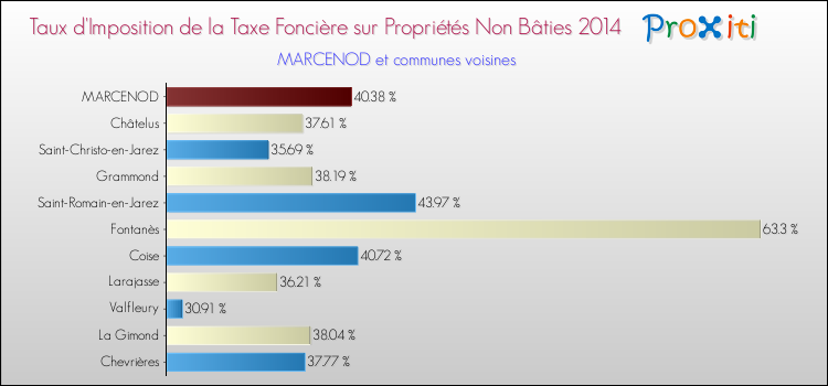 Taux d'imposition de la taxe foncière sur les immeubles et terrains non batis 2014 pour MARCENOD et les communes proches Comparaison des taux d'imposition de la taxe foncière sur les immeubles et terrains non batis 2014 pour MARCENOD et les communes voisines